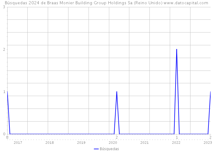 Búsquedas 2024 de Braas Monier Building Group Holdings Sa (Reino Unido) 
