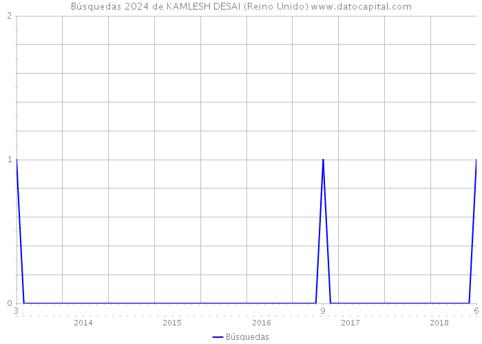 Búsquedas 2024 de KAMLESH DESAI (Reino Unido) 