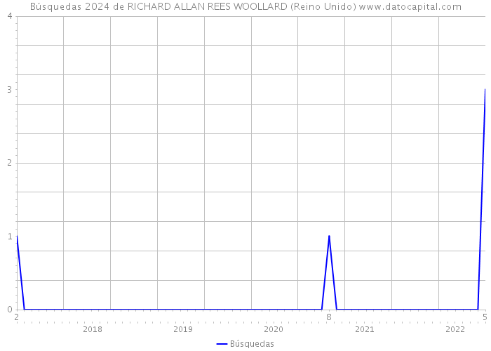 Búsquedas 2024 de RICHARD ALLAN REES WOOLLARD (Reino Unido) 