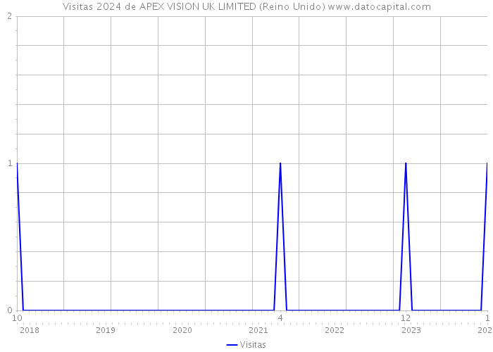 Visitas 2024 de APEX VISION UK LIMITED (Reino Unido) 