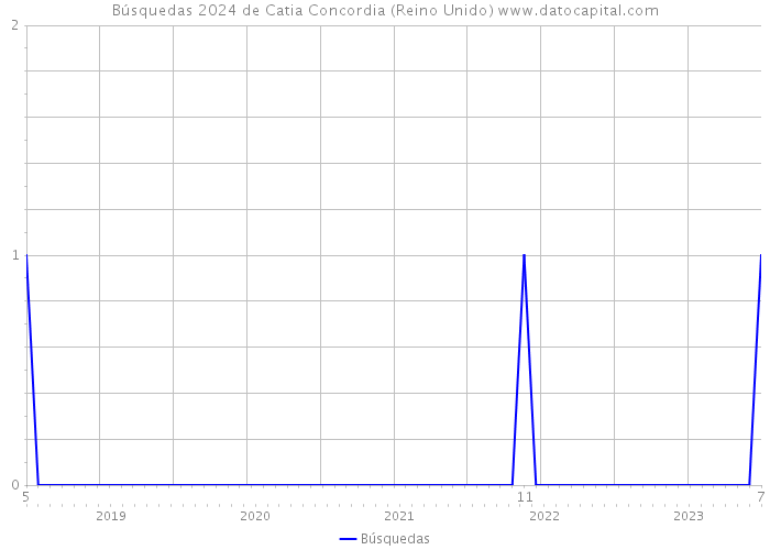 Búsquedas 2024 de Catia Concordia (Reino Unido) 