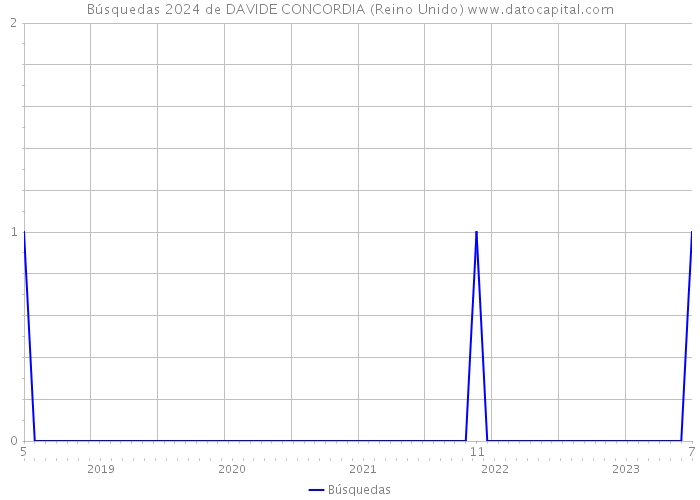 Búsquedas 2024 de DAVIDE CONCORDIA (Reino Unido) 