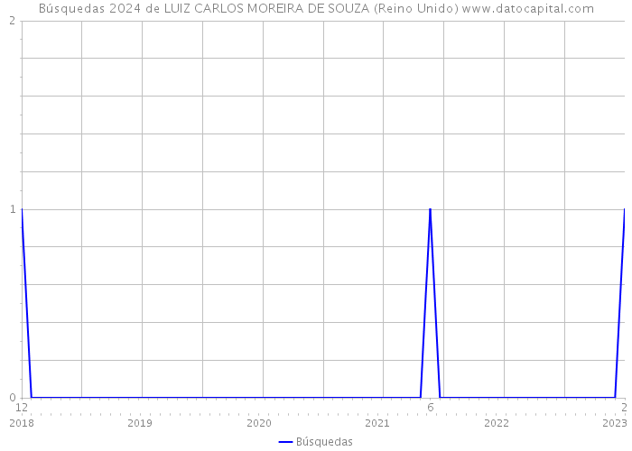 Búsquedas 2024 de LUIZ CARLOS MOREIRA DE SOUZA (Reino Unido) 