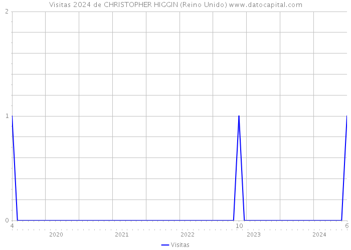 Visitas 2024 de CHRISTOPHER HIGGIN (Reino Unido) 