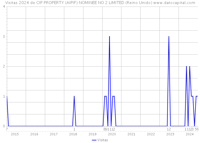 Visitas 2024 de CIP PROPERTY (AIPIF) NOMINEE NO 2 LIMITED (Reino Unido) 