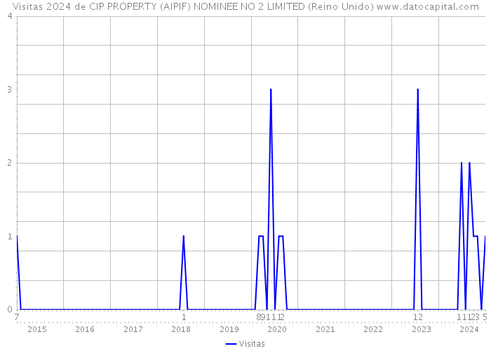 Visitas 2024 de CIP PROPERTY (AIPIF) NOMINEE NO 2 LIMITED (Reino Unido) 