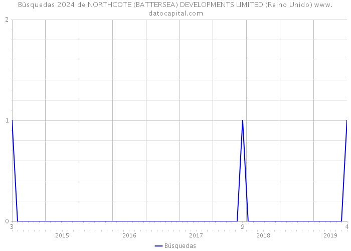 Búsquedas 2024 de NORTHCOTE (BATTERSEA) DEVELOPMENTS LIMITED (Reino Unido) 