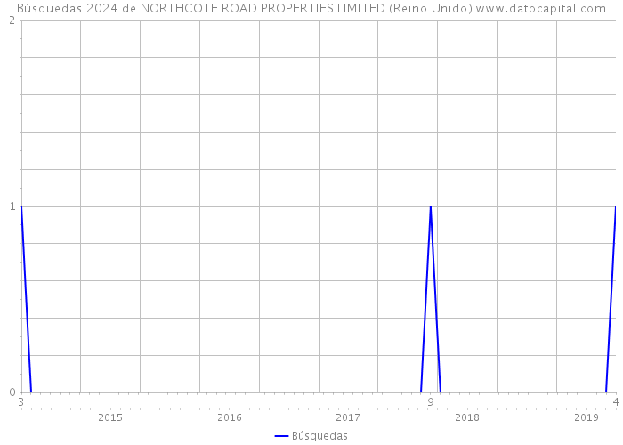 Búsquedas 2024 de NORTHCOTE ROAD PROPERTIES LIMITED (Reino Unido) 