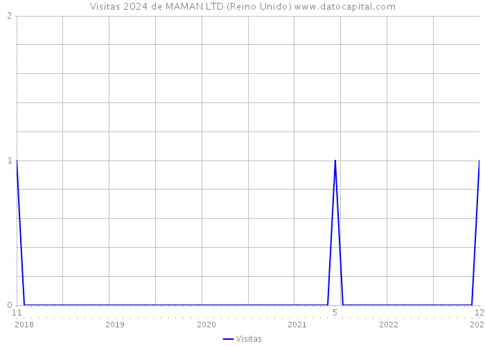 Visitas 2024 de MAMAN LTD (Reino Unido) 