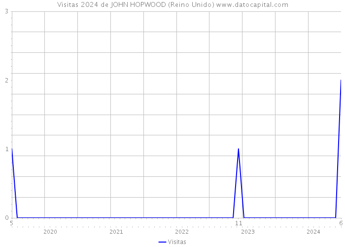 Visitas 2024 de JOHN HOPWOOD (Reino Unido) 