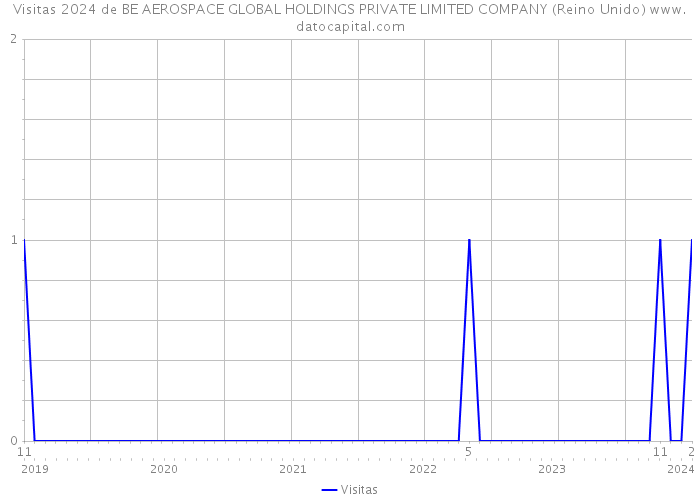 Visitas 2024 de BE AEROSPACE GLOBAL HOLDINGS PRIVATE LIMITED COMPANY (Reino Unido) 