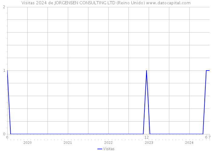 Visitas 2024 de JORGENSEN CONSULTING LTD (Reino Unido) 