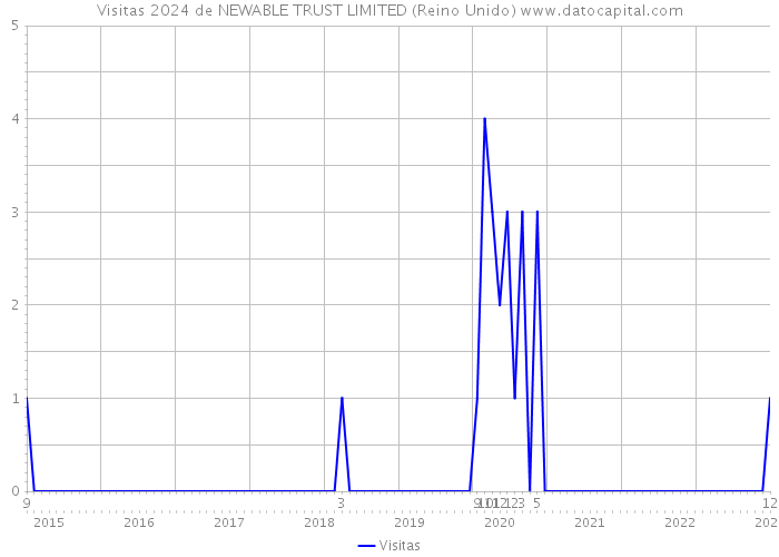 Visitas 2024 de NEWABLE TRUST LIMITED (Reino Unido) 