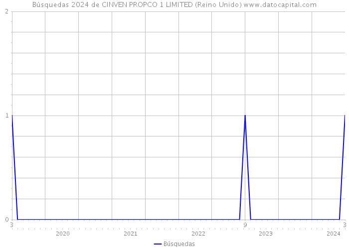 Búsquedas 2024 de CINVEN PROPCO 1 LIMITED (Reino Unido) 