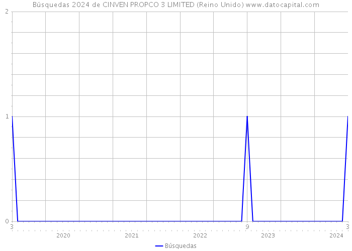 Búsquedas 2024 de CINVEN PROPCO 3 LIMITED (Reino Unido) 