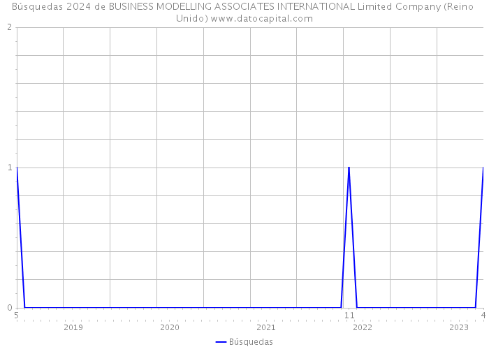 Búsquedas 2024 de BUSINESS MODELLING ASSOCIATES INTERNATIONAL Limited Company (Reino Unido) 