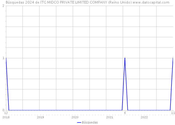 Búsquedas 2024 de ITG MIDCO PRIVATE LIMITED COMPANY (Reino Unido) 