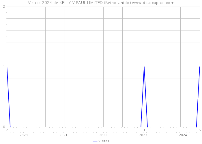 Visitas 2024 de KELLY V PAUL LIMITED (Reino Unido) 