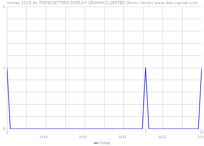 Visitas 2024 de TRENDSETTERS DISPLAY GRAPHICS LIMITED (Reino Unido) 