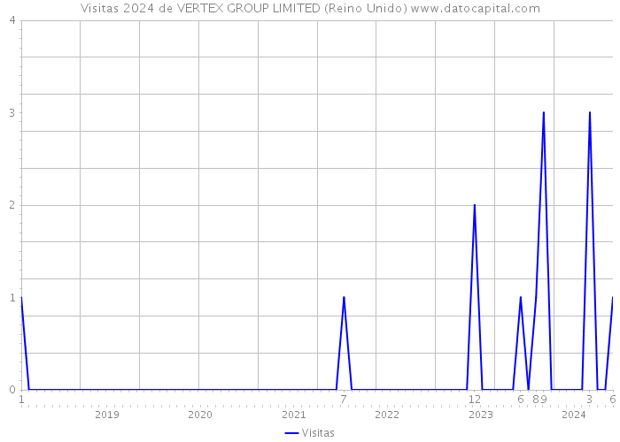 Visitas 2024 de VERTEX GROUP LIMITED (Reino Unido) 