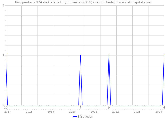 Búsquedas 2024 de Gareth Lloyd Skewis (2016) (Reino Unido) 