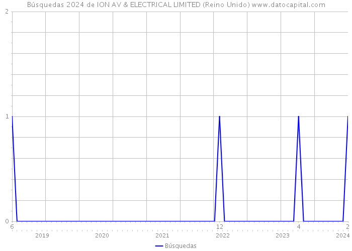 Búsquedas 2024 de ION AV & ELECTRICAL LIMITED (Reino Unido) 