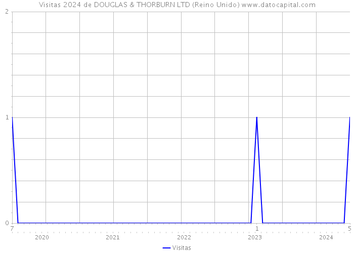 Visitas 2024 de DOUGLAS & THORBURN LTD (Reino Unido) 