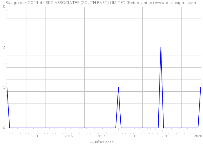 Búsquedas 2024 de SPC ASSOCIATES (SOUTH EAST) LIMITED (Reino Unido) 