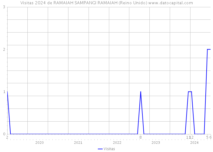 Visitas 2024 de RAMAIAH SAMPANGI RAMAIAH (Reino Unido) 