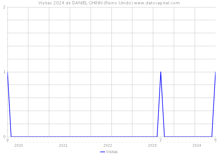 Visitas 2024 de DANIEL GHINN (Reino Unido) 