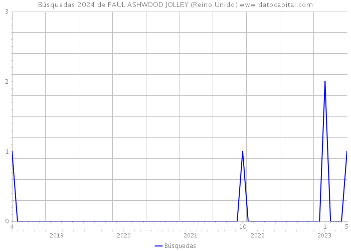 Búsquedas 2024 de PAUL ASHWOOD JOLLEY (Reino Unido) 