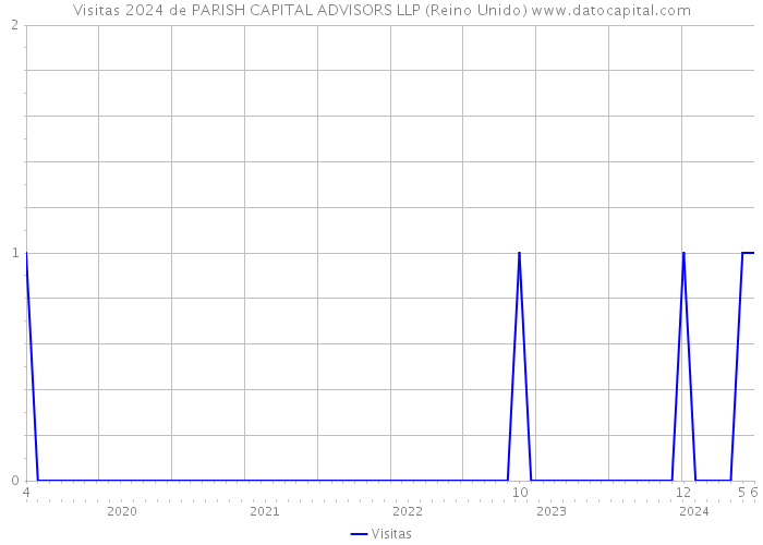 Visitas 2024 de PARISH CAPITAL ADVISORS LLP (Reino Unido) 