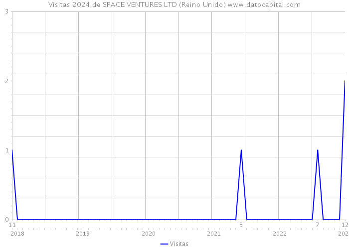 Visitas 2024 de SPACE VENTURES LTD (Reino Unido) 