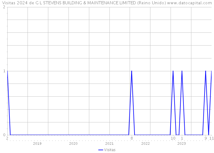 Visitas 2024 de G L STEVENS BUILDING & MAINTENANCE LIMITED (Reino Unido) 