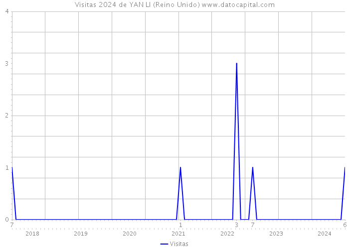 Visitas 2024 de YAN LI (Reino Unido) 