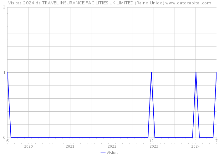 Visitas 2024 de TRAVEL INSURANCE FACILITIES UK LIMITED (Reino Unido) 