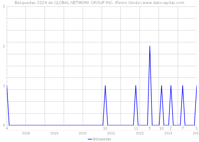 Búsquedas 2024 de GLOBAL NETWORK GROUP INC. (Reino Unido) 