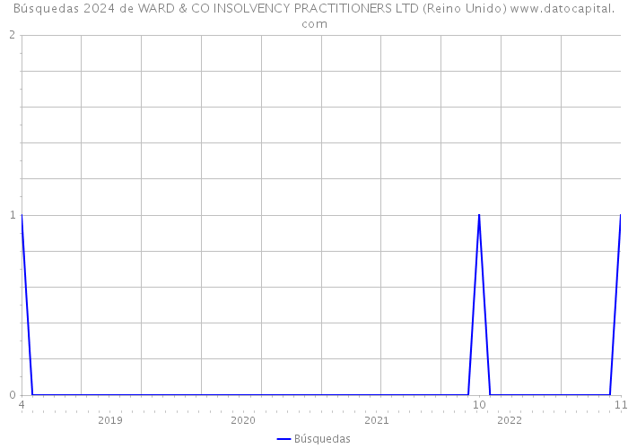 Búsquedas 2024 de WARD & CO INSOLVENCY PRACTITIONERS LTD (Reino Unido) 