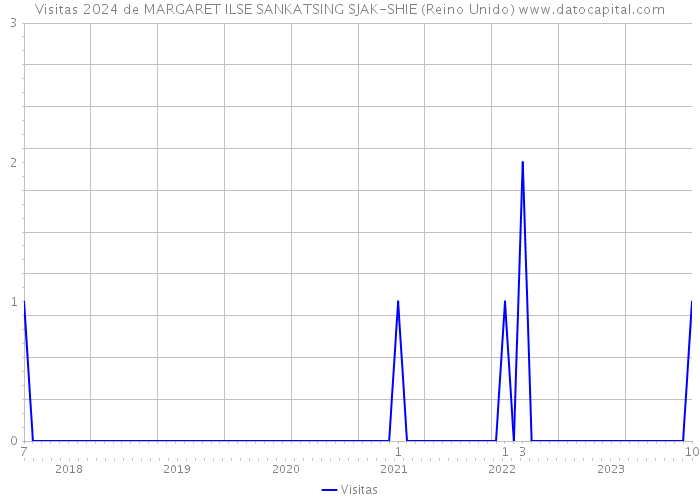 Visitas 2024 de MARGARET ILSE SANKATSING SJAK-SHIE (Reino Unido) 