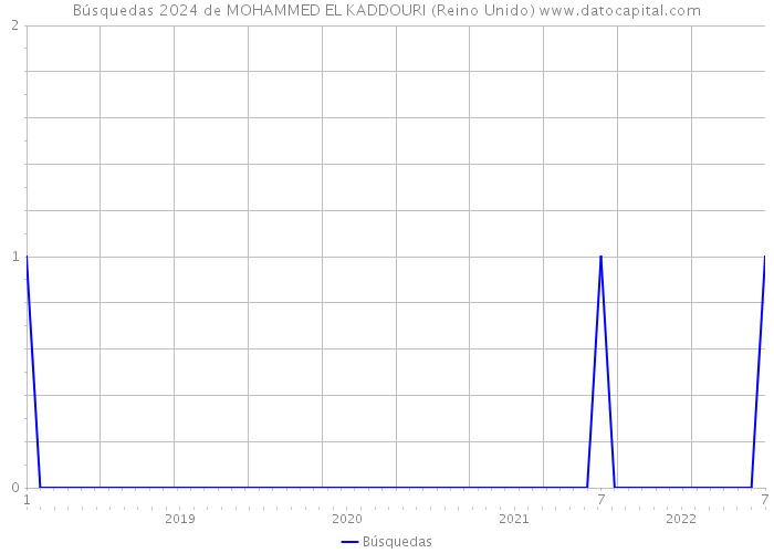 Búsquedas 2024 de MOHAMMED EL KADDOURI (Reino Unido) 