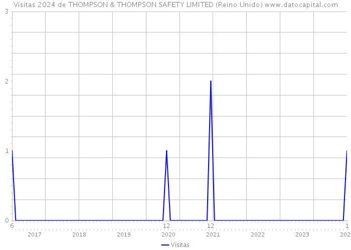 Visitas 2024 de THOMPSON & THOMPSON SAFETY LIMITED (Reino Unido) 