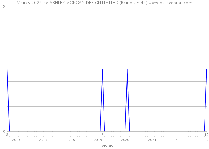 Visitas 2024 de ASHLEY MORGAN DESIGN LIMITED (Reino Unido) 