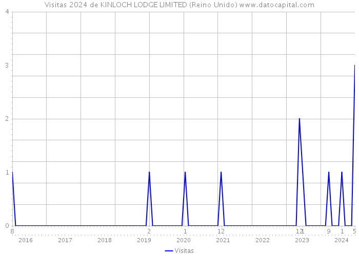 Visitas 2024 de KINLOCH LODGE LIMITED (Reino Unido) 