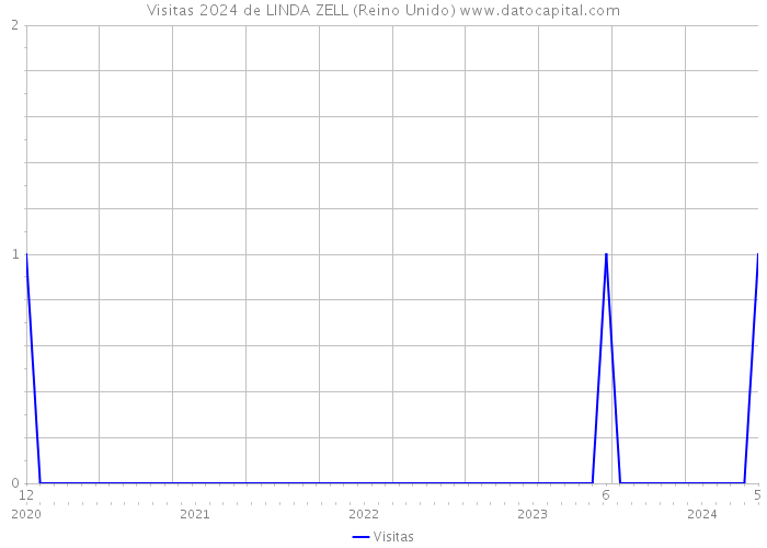 Visitas 2024 de LINDA ZELL (Reino Unido) 