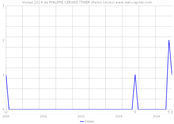 Visitas 2024 de PHILIPPE GERARD ITHIER (Reino Unido) 