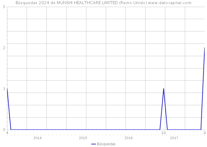 Búsquedas 2024 de MUNSHI HEALTHCARE LIMITED (Reino Unido) 