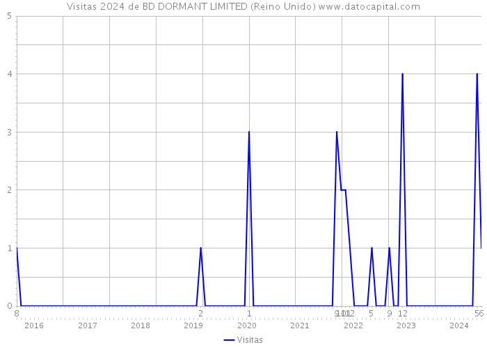 Visitas 2024 de BD DORMANT LIMITED (Reino Unido) 