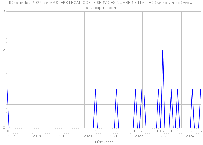 Búsquedas 2024 de MASTERS LEGAL COSTS SERVICES NUMBER 3 LIMITED (Reino Unido) 