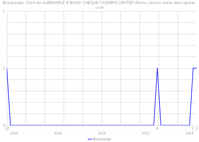 Búsquedas 2024 de ALBEMARLE & BOND CHEQUE CASHERS LIMITED (Reino Unido) 