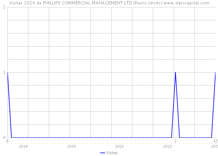 Visitas 2024 de PHILLIPS COMMERCIAL MANAGEMENT LTD (Reino Unido) 